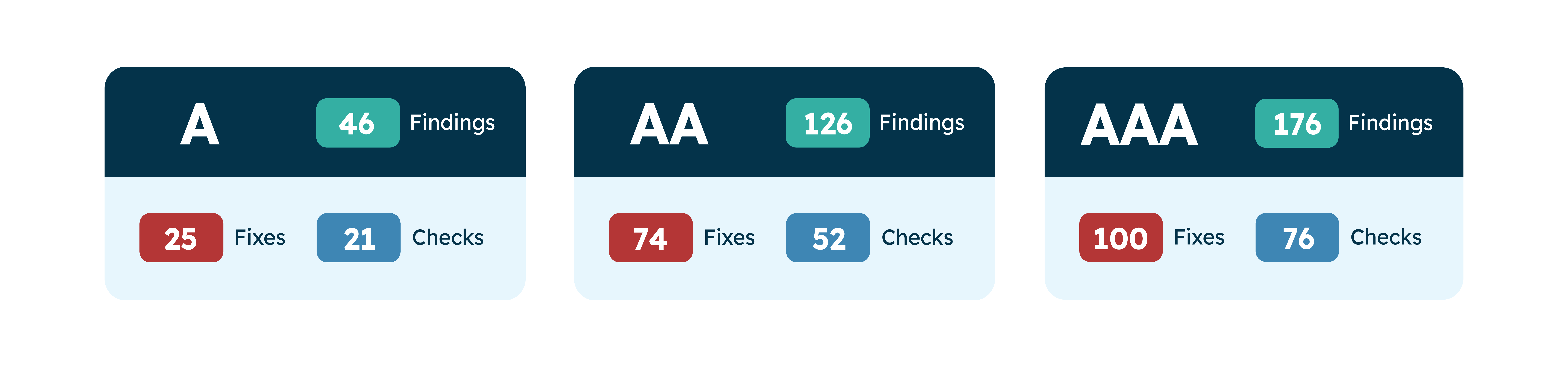Accessibility Checker Results Example